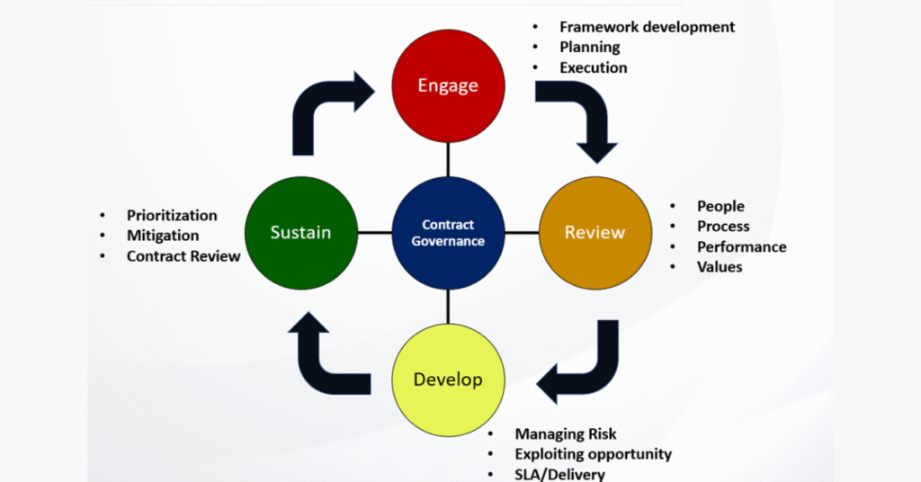 Contract Governance Life Cycle