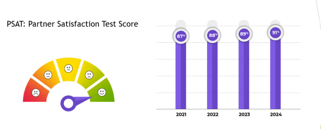 partner satisfaction test score